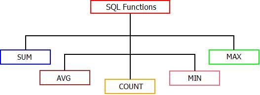 This image describes the various types of sql functions that can be performed in sql.